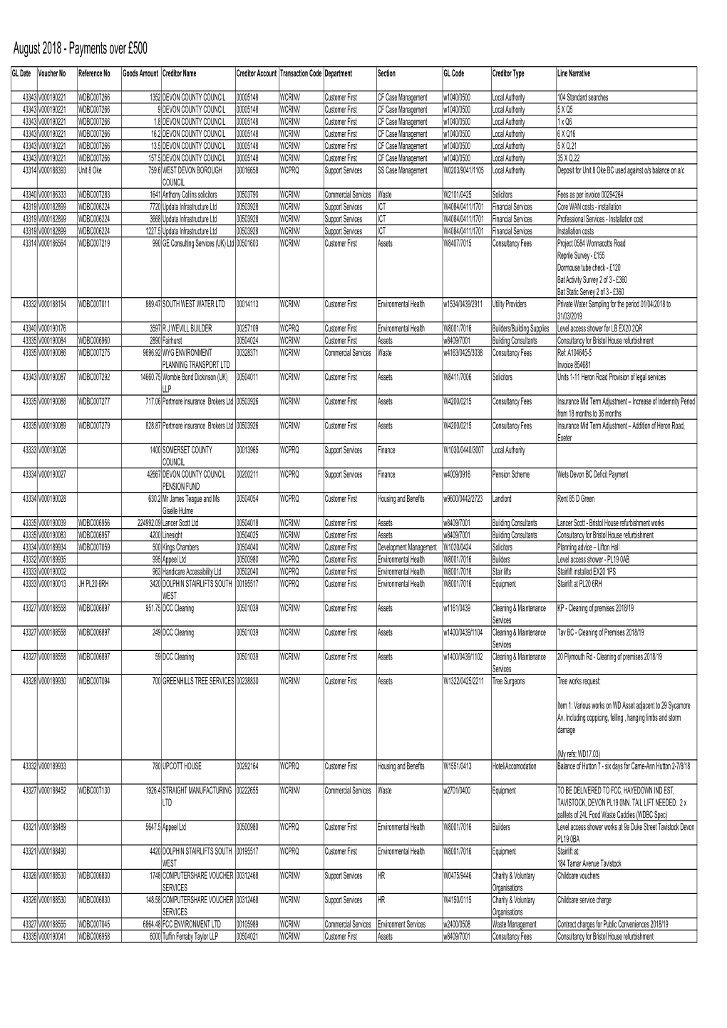 WDBC Payments Over £500