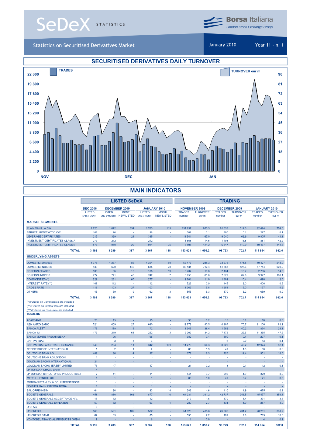 Securitised Derivatives Daily Turnover Main Indicators