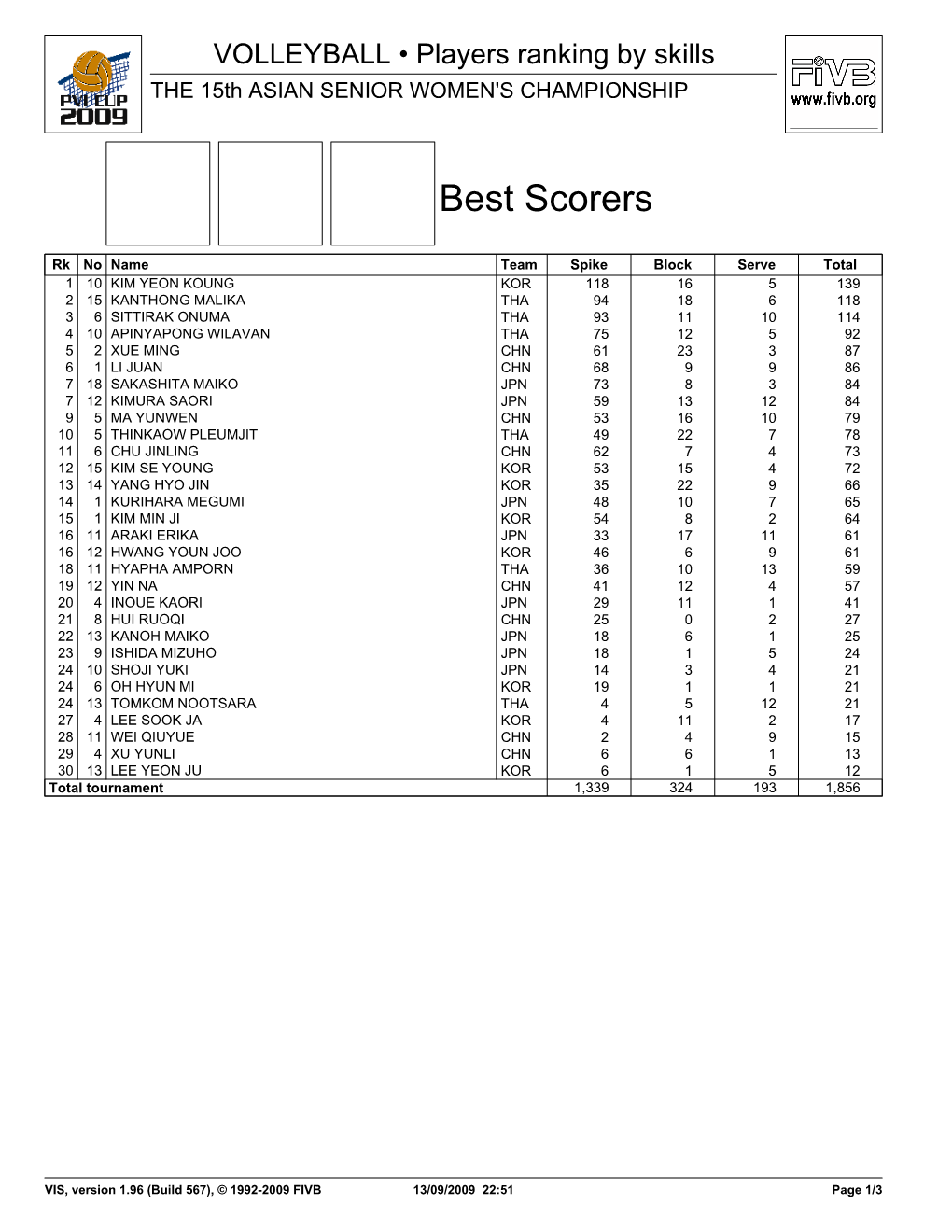 Players Ranking by Skills the 15Th ASIAN SENIOR WOMEN's CHAMPIONSHIP