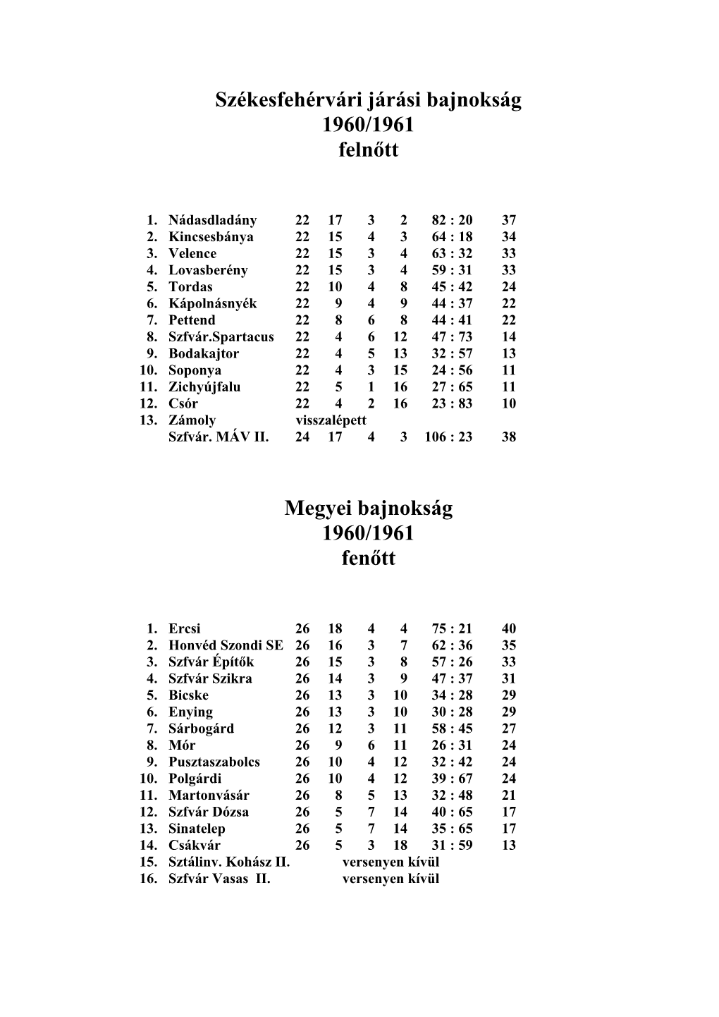 Megyei Tabellák 1960-1970