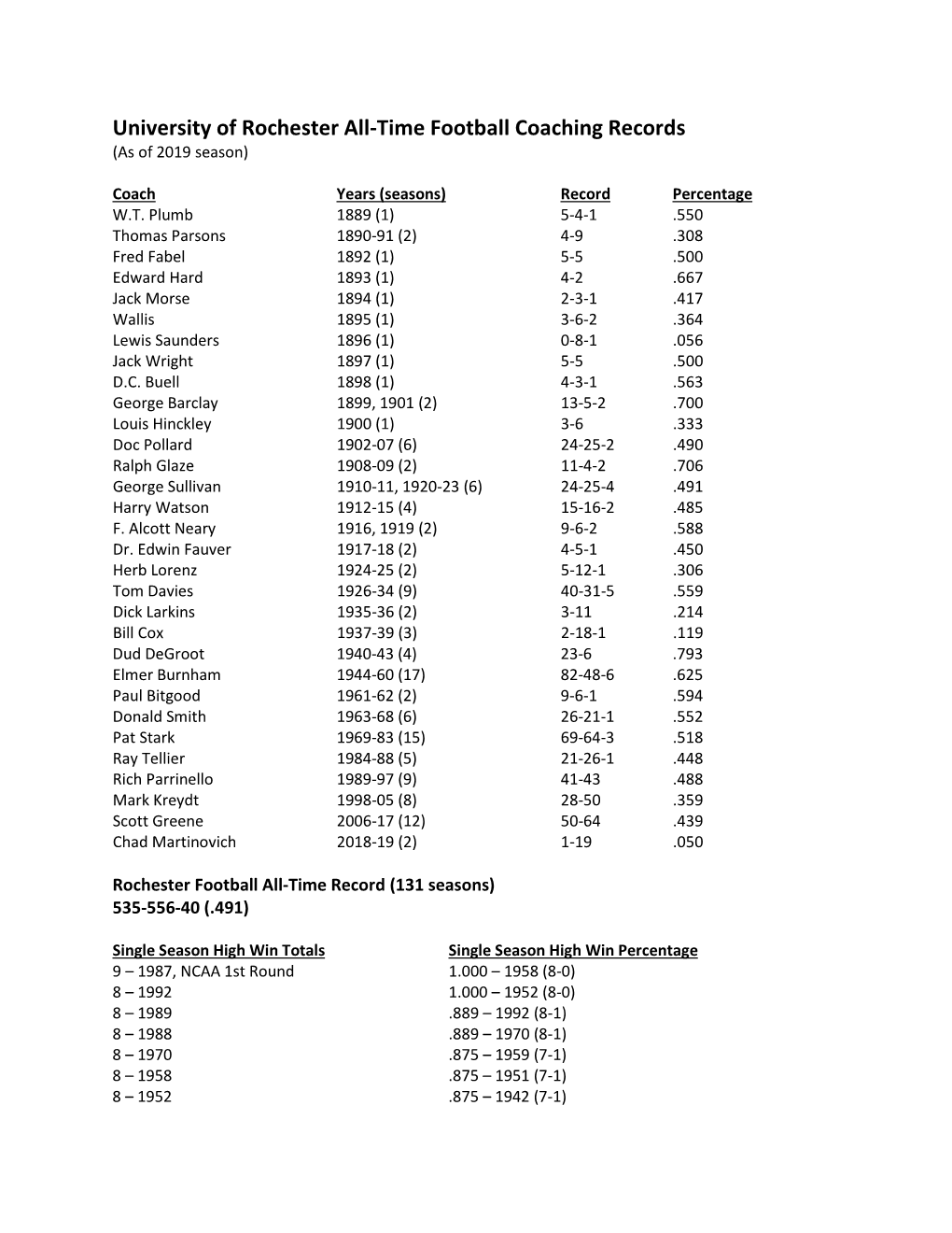 Football All-Time Coaching Records