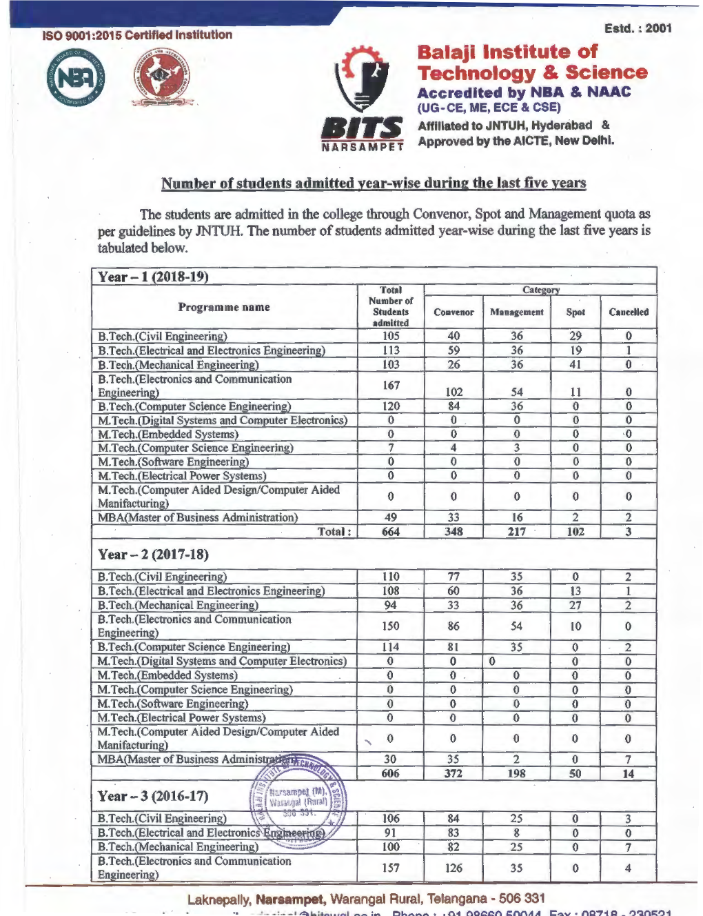 Telangana - 506 331