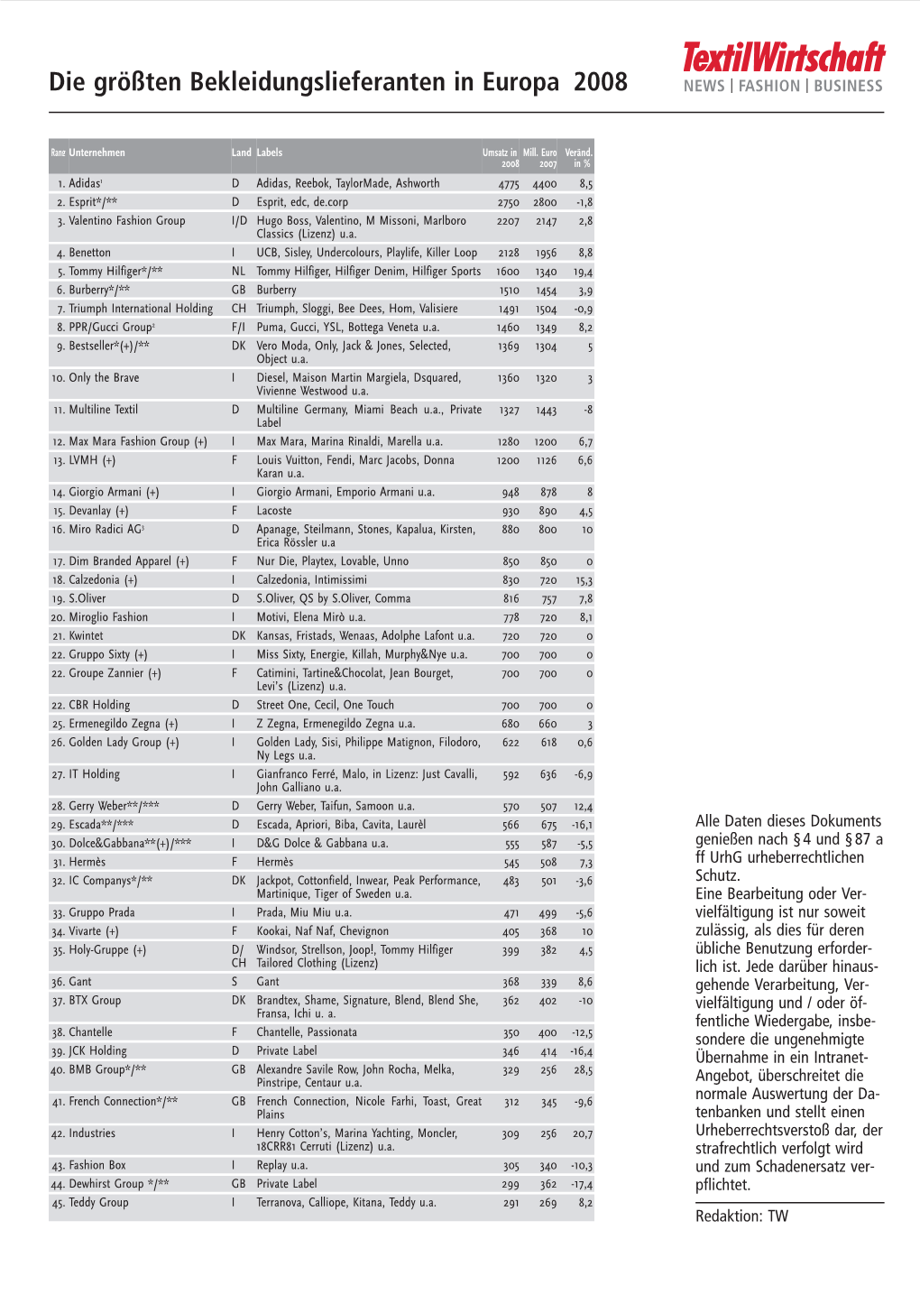 Die Größten Bekleidungslieferanten in Europa 2008