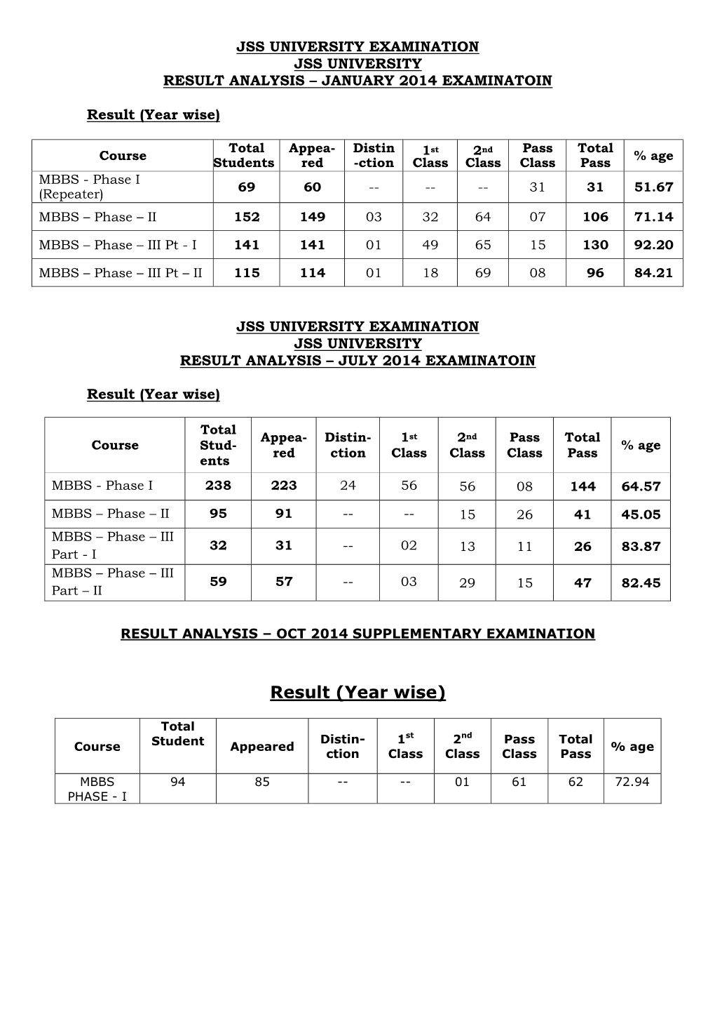 Result (Year Wise)