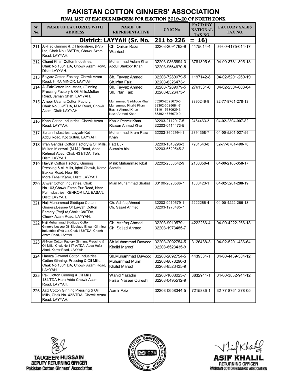 Pakistan Cotton Ginners' Association Final List of Eligible Members for Election 2019-20 of North Zone