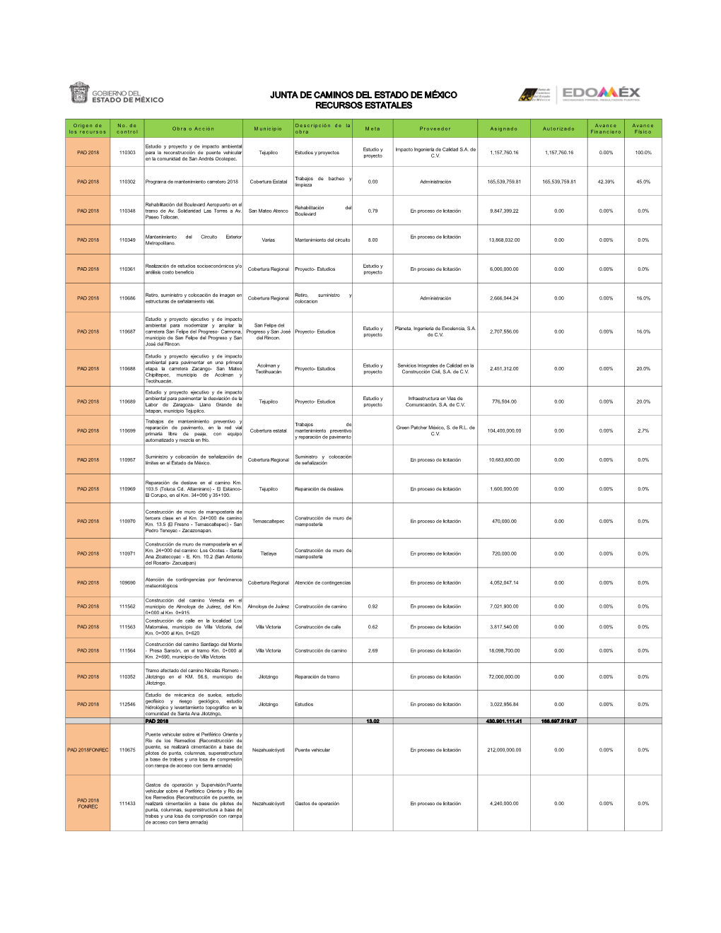 Junta De Caminos Del Estado De México Recursos Estatales