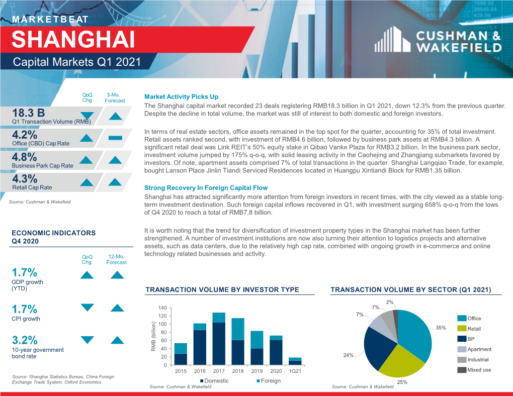 SHANGHAI Capital Markets Q1 2021