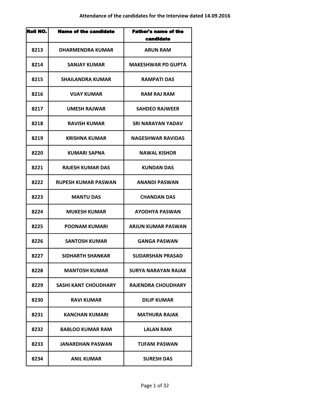 Attendance of the Candidates for the Interview Dated 14.09.2016 8213 DHARMENDRA KUMAR ARUN RAM 8214 SANJAY KUMAR MAKESHWAR PD GU