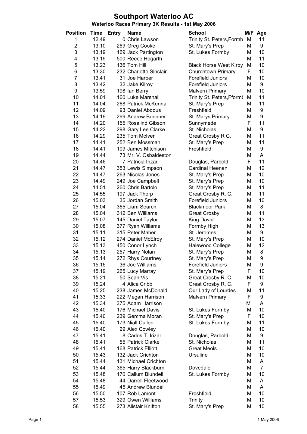 Primary Results List 2006