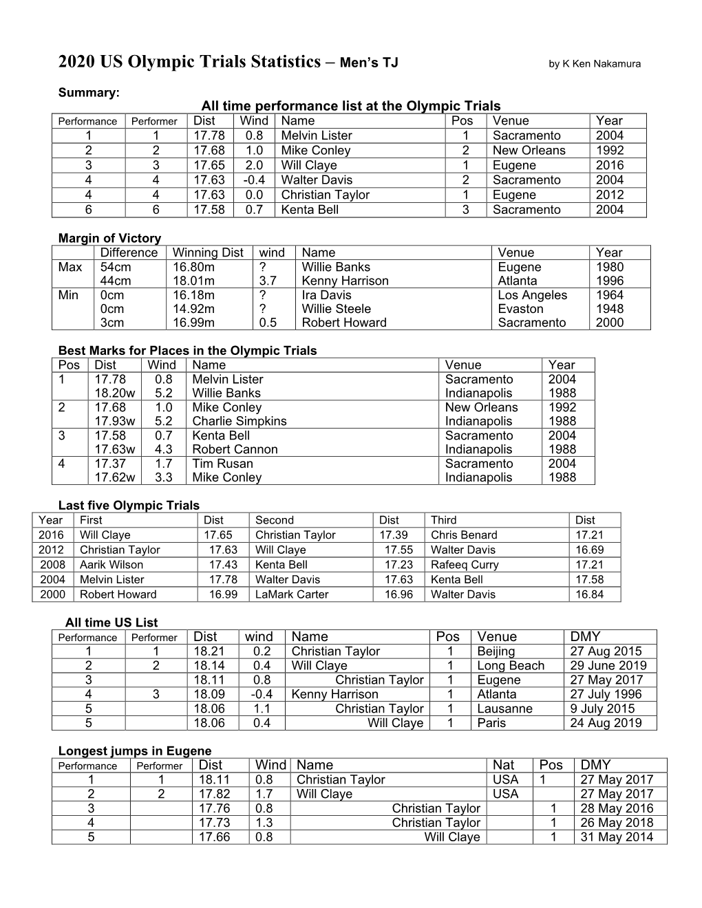 2020 US Olympic Trials Statistics – Men’S TJ by K Ken Nakamura