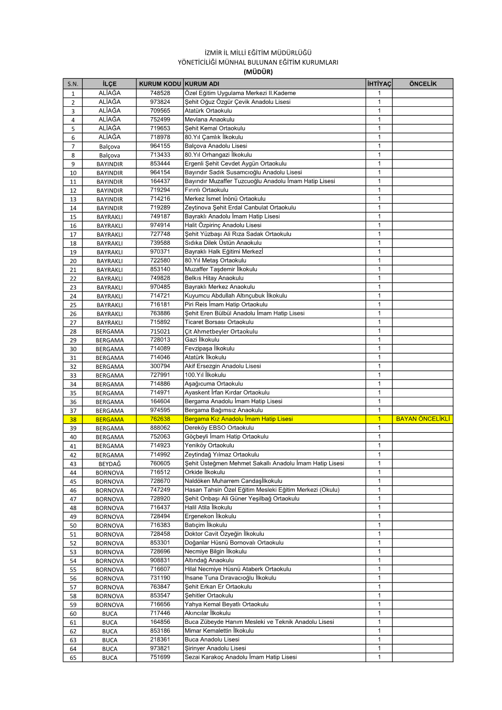 Izmir Il Milli Eğitim Müdürlüğü Yöneticiliği Münhal Bulunan Eğitim Kurumlari (Müdür) S.N