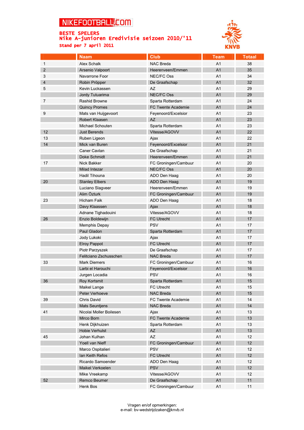 BESTE SPELERS Nike A-Junioren Eredivisie Seizoen 2010/'11 Stand Per 7 April 2011