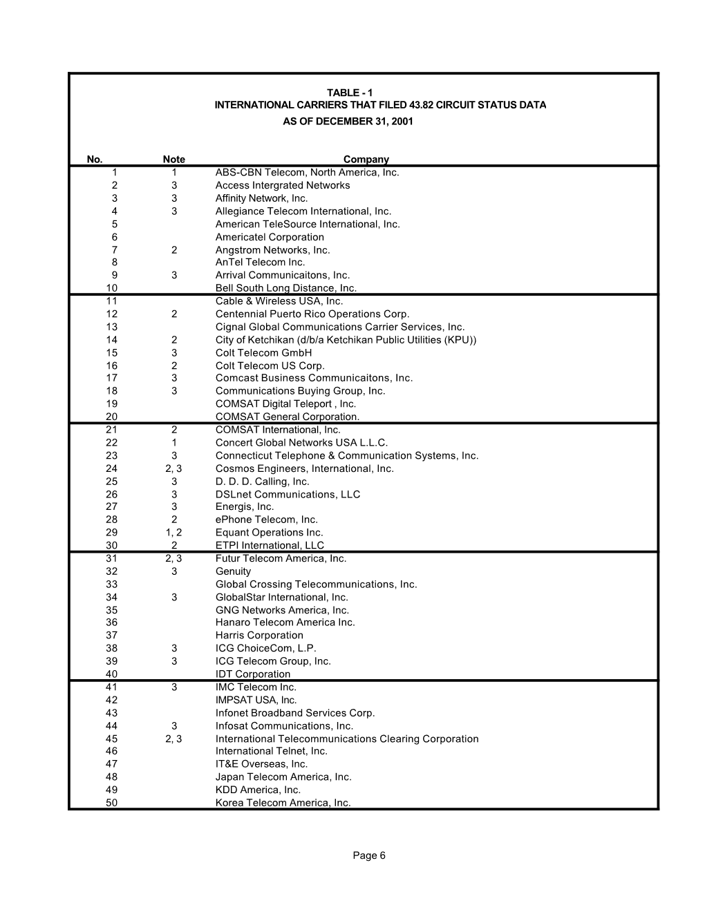 Table - 1 International Carriers That Filed 43.82 Circuit Status Data As of December 31, 2001