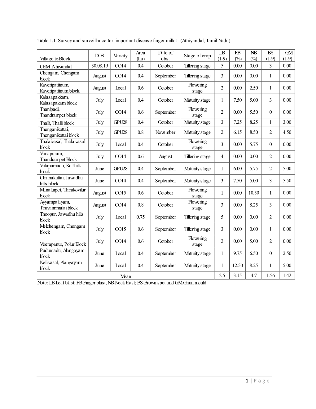 Table 1.1. Survey and Surveillance for Important Disease Finger Millet (Athiyandal, Tamil Nadu)