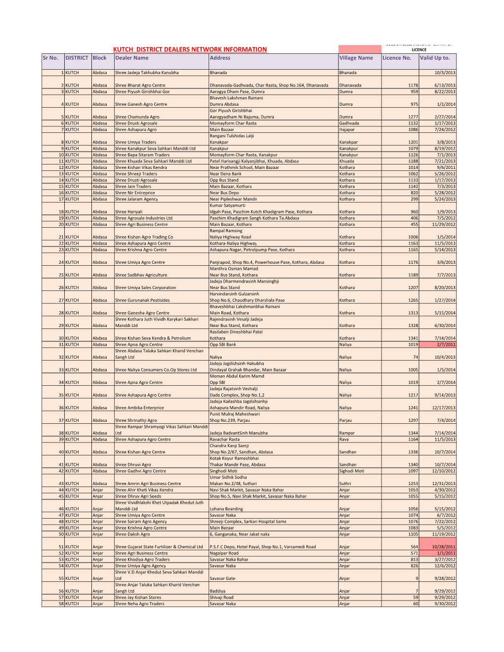 KUTCH DISTRICT DEALERS NETWORK INFORMATION LICENCE Sr No