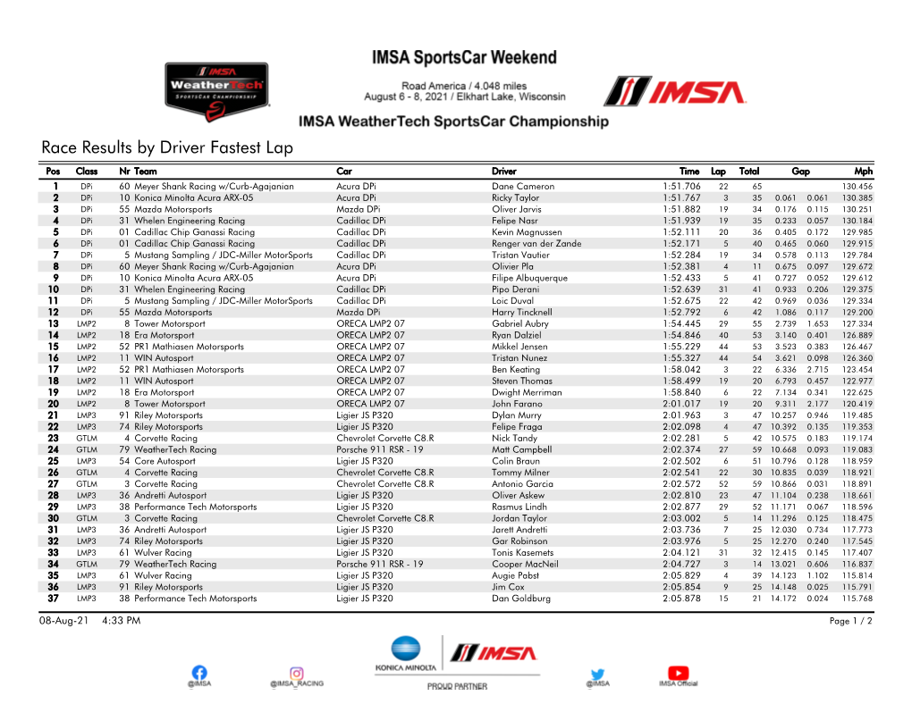 Race Results by Driver Fastest Lap