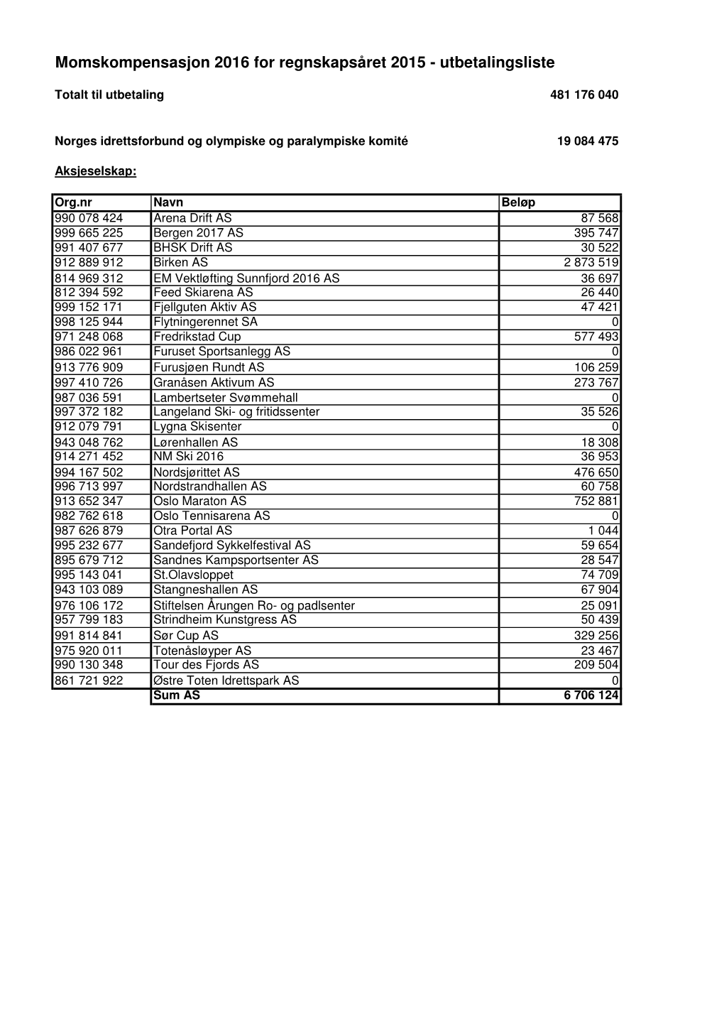 Momskompensasjon 2016 for Regnskapsåret 2015 - Utbetalingsliste