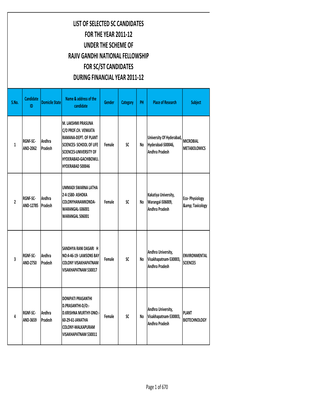 List of Selected Sc Candidates for the Year 2011‐12 Under the Scheme of Rajiv Gandhi National Fellowship for Sc/St Candidates During Financial Year 2011‐12