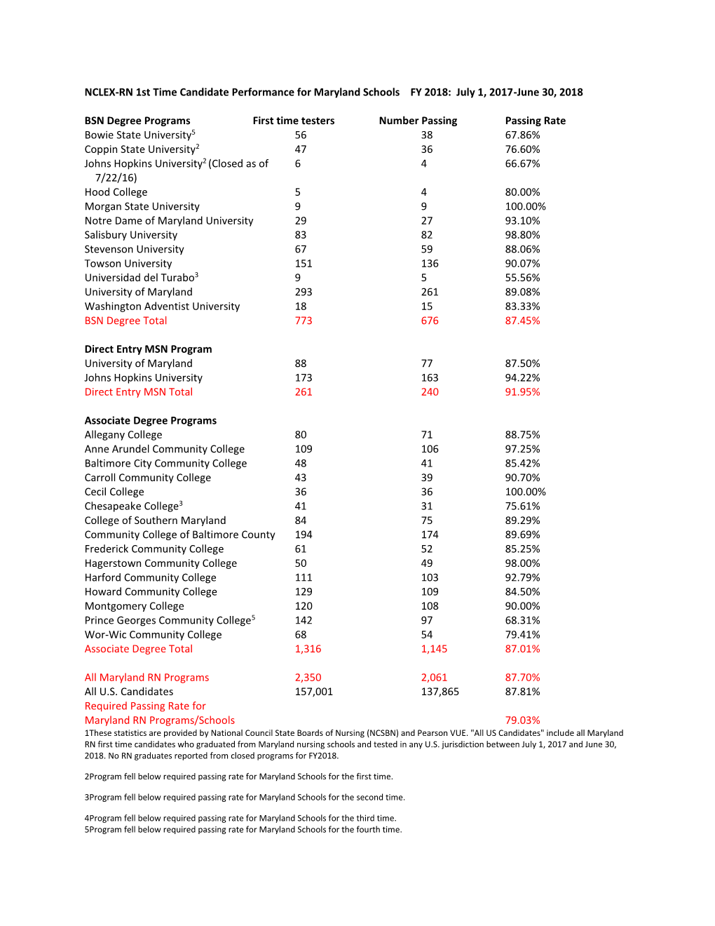 NCLEX-RN 1St Time Candidate Performance for Maryland Schools FY 2018: July 1, 2017-June 30, 2018