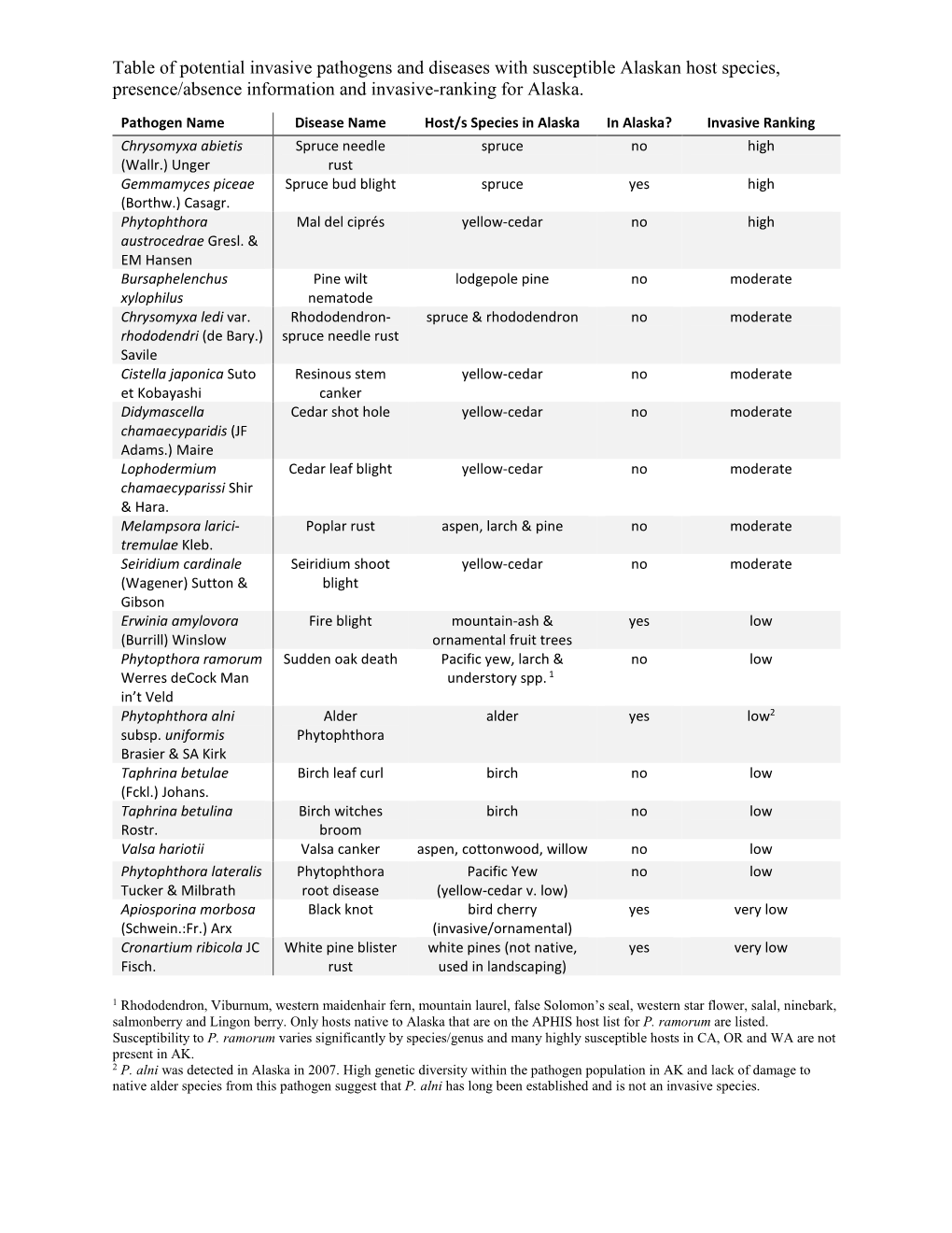 Table of Potential Invasive Pathogens and Diseases with Susceptible Alaskan Host Species, Presence/Absence Information and Invasive-Ranking for Alaska