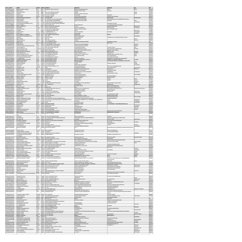 Mgl-Di121- Unpaid Shareholders List As On