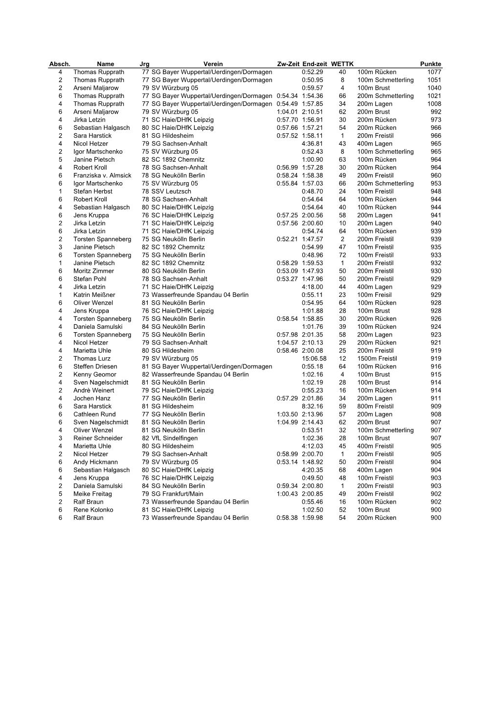 DMS 1. Bundesliga Ergebnisse Über 900 Punkte