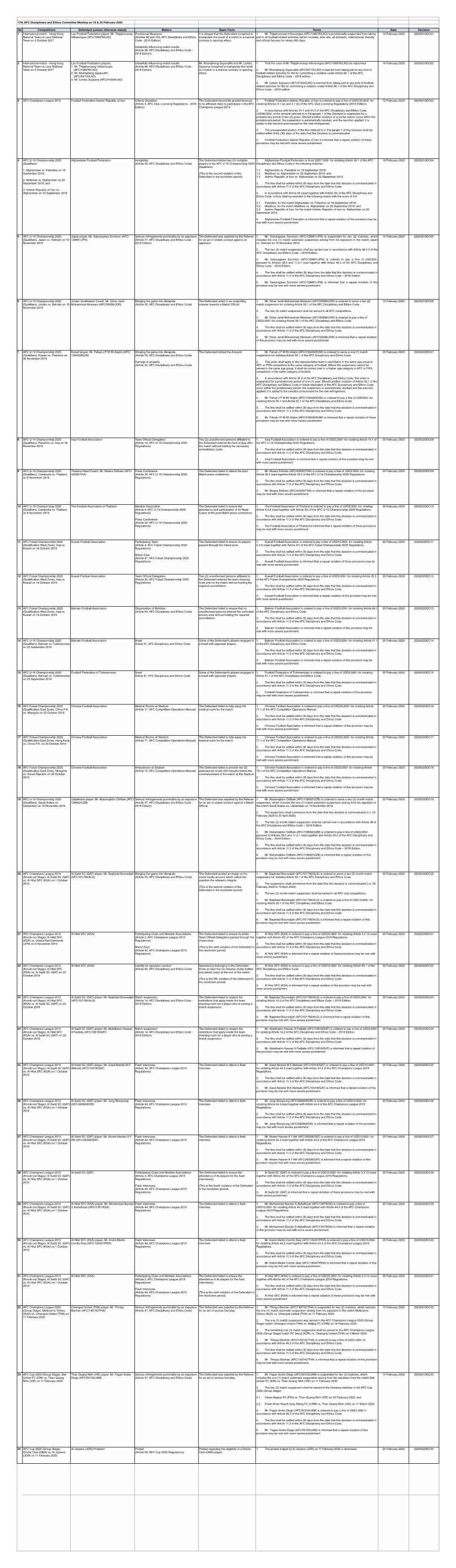 List of the AFCDEC Decisions 19 & 20 Feb 2020