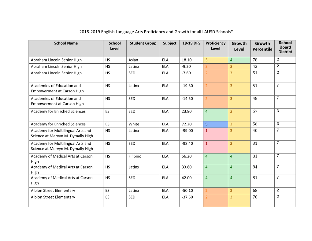 2018-2019 English Language Arts Proficiency and Growth for All LAUSD Schools*