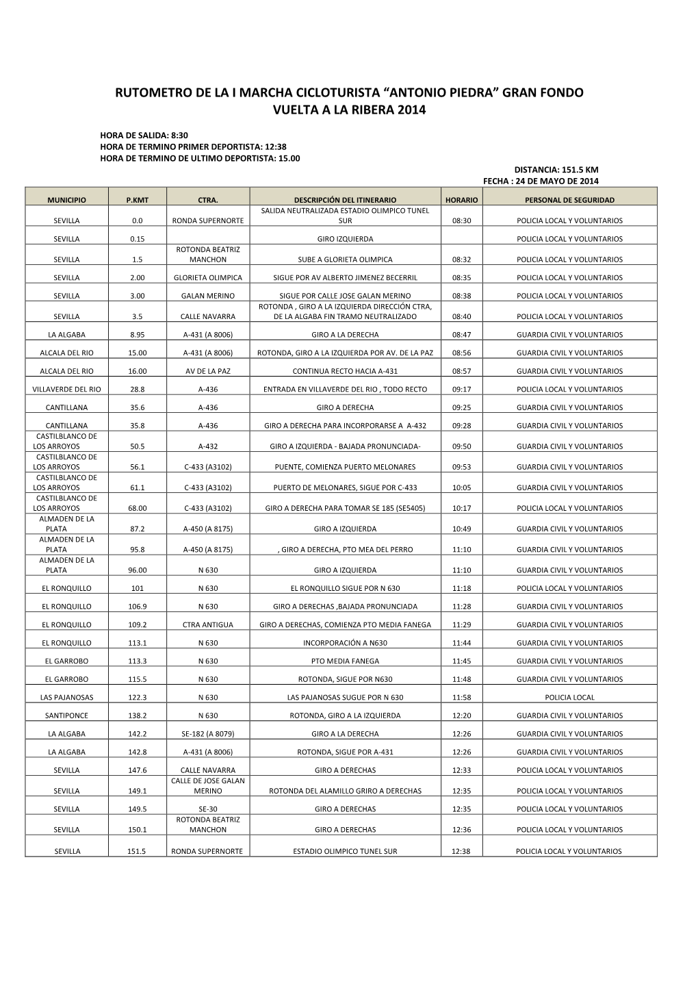 Rutometro De La I Marcha Cicloturista 2014