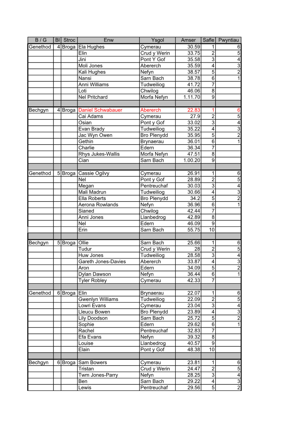 B / G Bl Stroc Enw Ysgol Amser Safle Pwyntiau Genethod 4 Broga Ela Hughes Cymerau 30.59 1 6 Elin Crud Y Werin 33.75 2 5 Jini