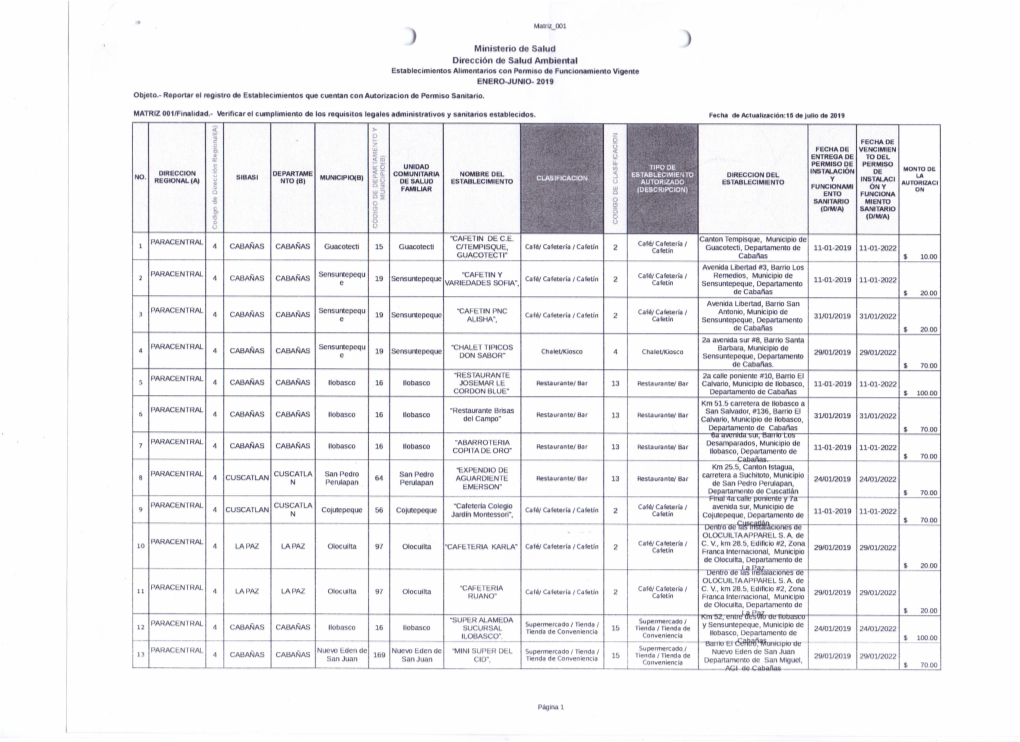 Listado De Establecimientos Alimentarios Con Permisos De