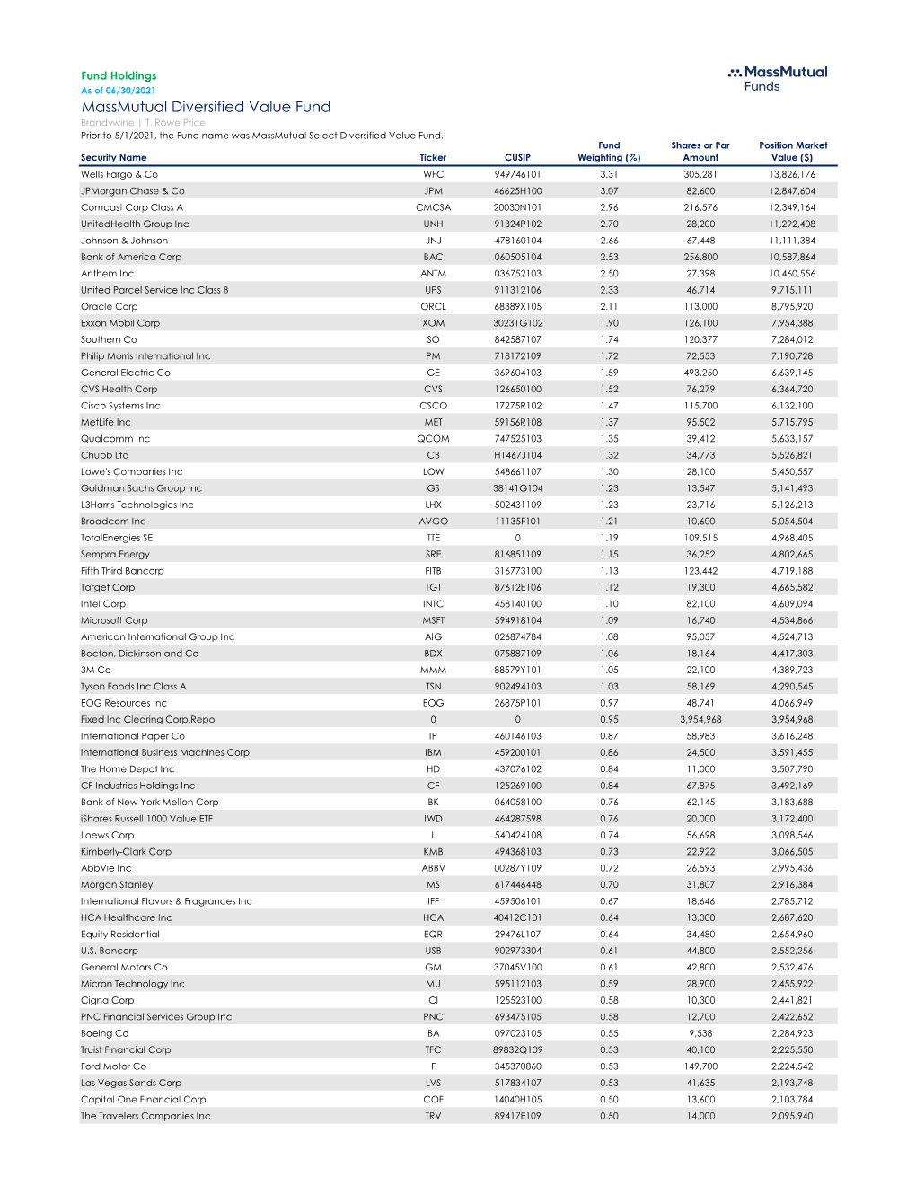 Fund Holdings As of 06/30/2021 Massmutual Diversified Value Fund Brandywine | T