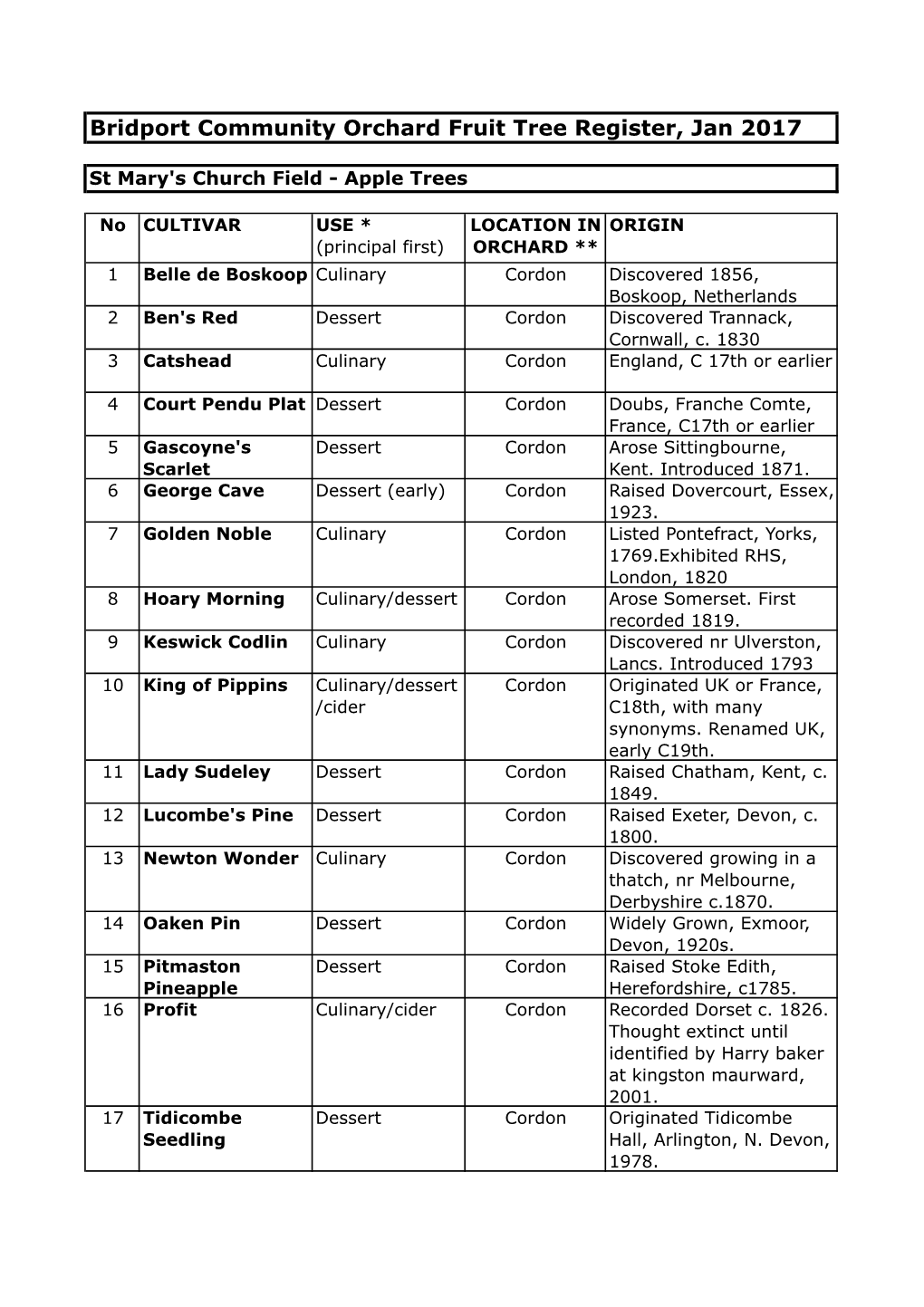 Bridport Community Orchard Fruit Tree Register, Jan 2017