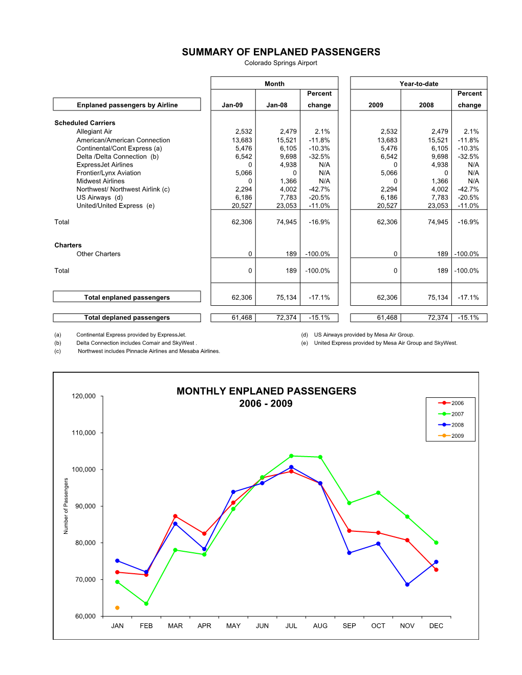 Jan 2009 Stats Rpts