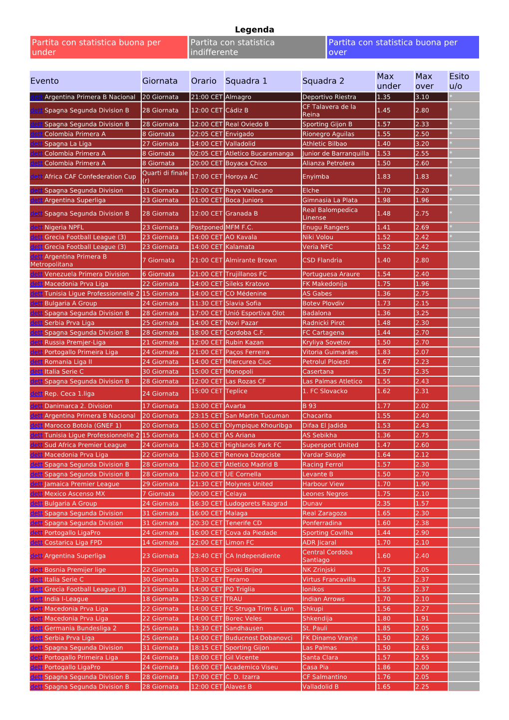 Legenda Partita Con Statistica Buona Per Under Partita Con Statistica