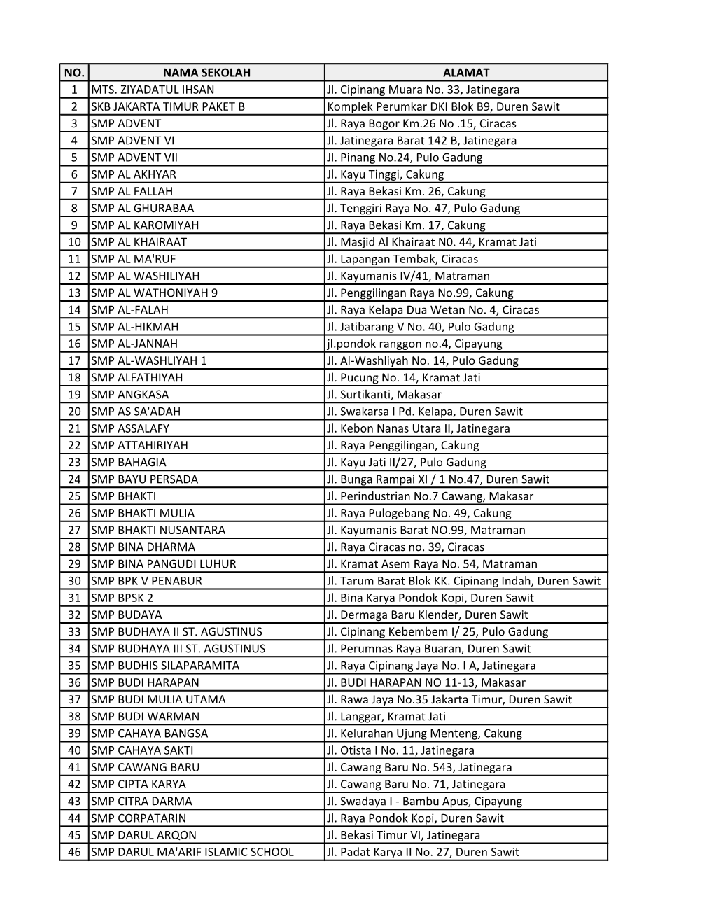 NO. NAMA SEKOLAH ALAMAT 1 MTS. ZIYADATUL IHSAN Jl. Cipinang Muara No