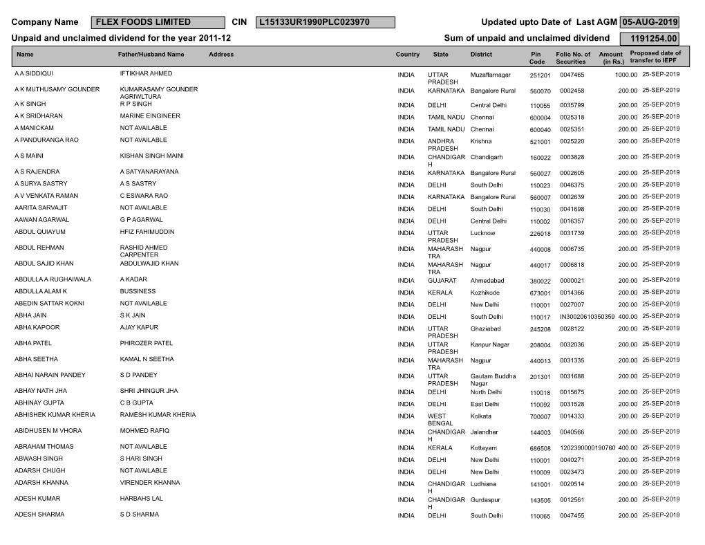 CIN L15133UR1990PLC023970 Updated Upto Date of Last AGM 05-AUG-2019 Unpaid and Unclaimed Dividend for the Year 2011-12 Sum of Unpaid and Unclaimed Dividend 1191254.00