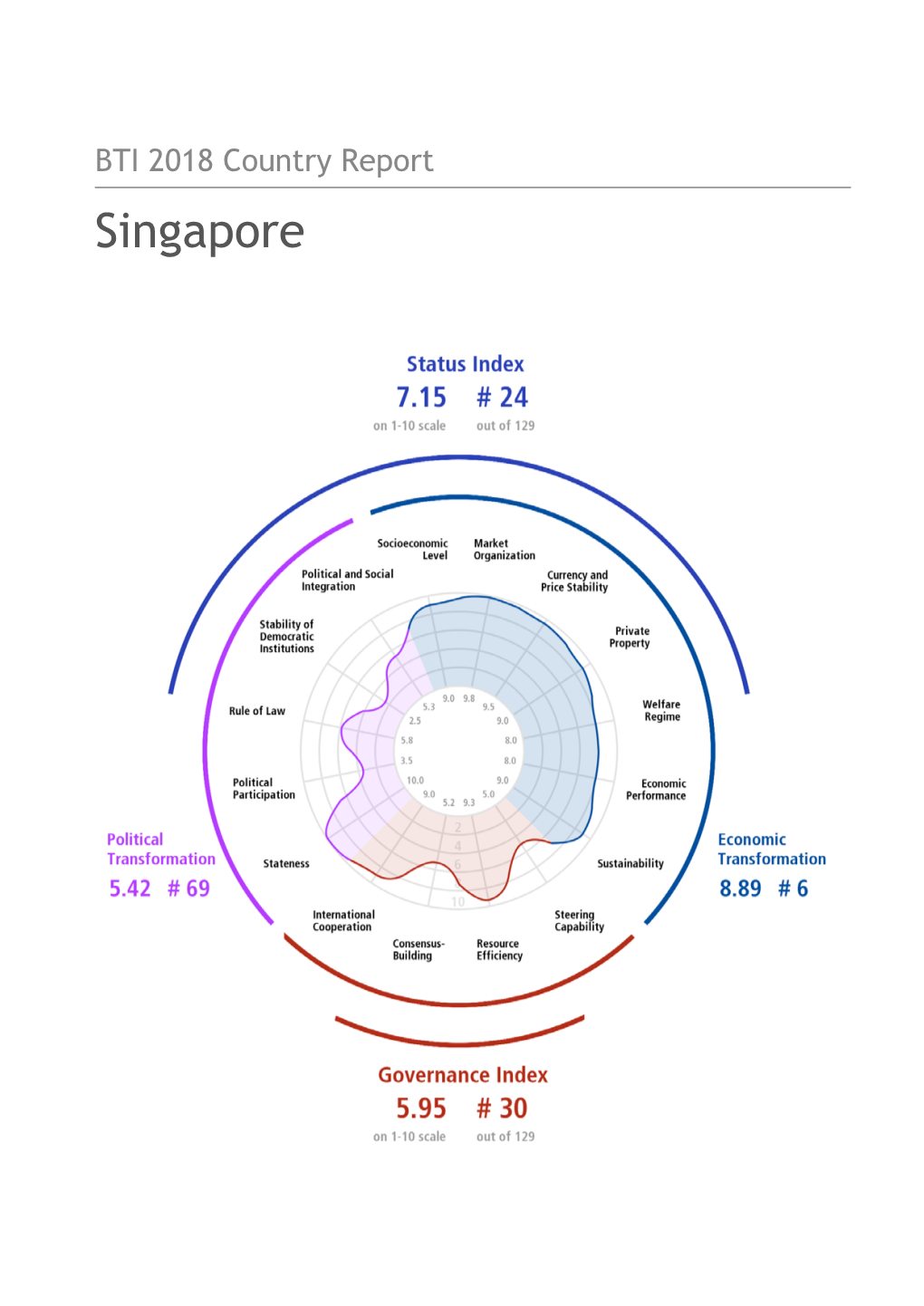 Singapore Country Report BTI 2018