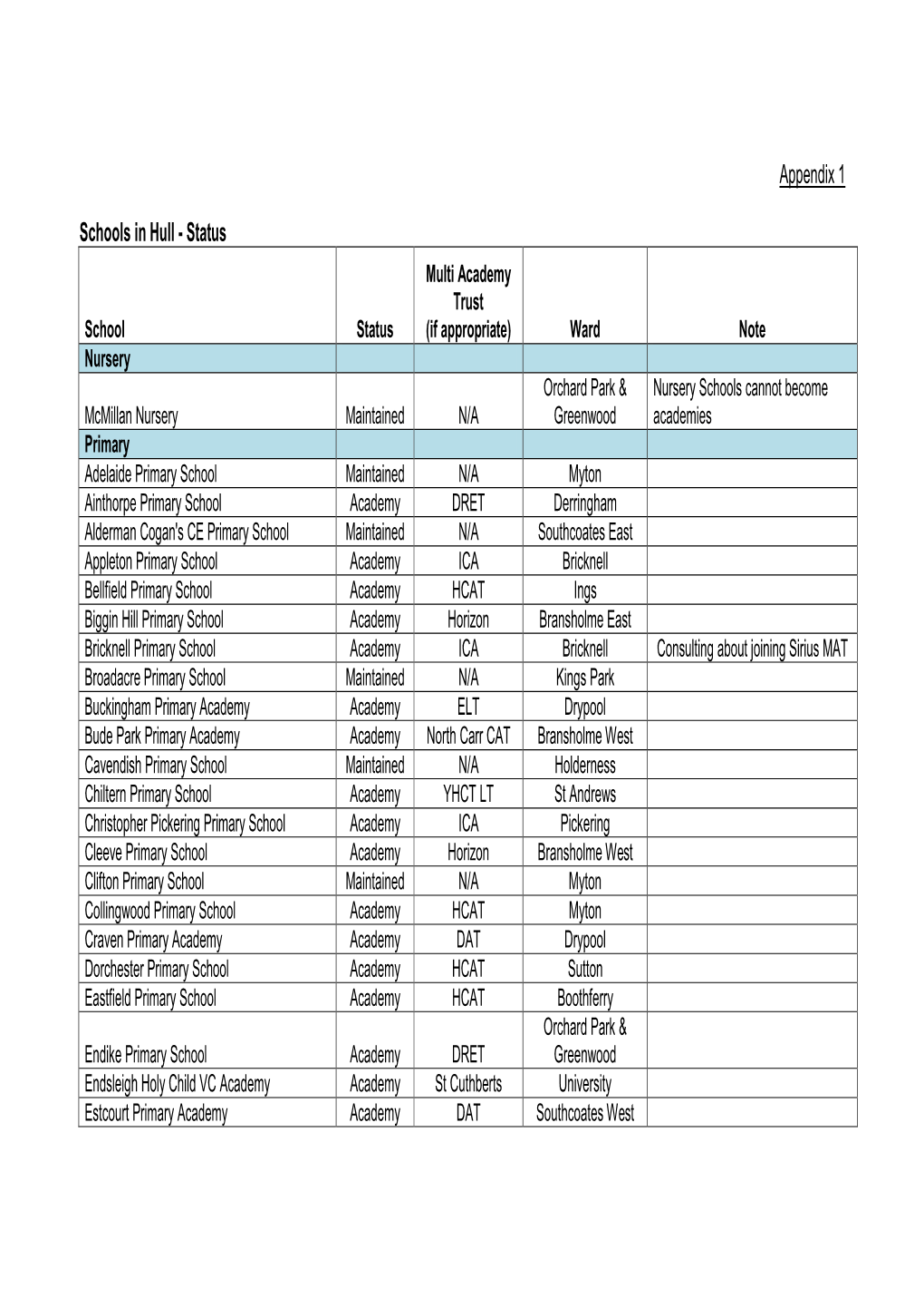 Appendix 1 Schools in Hull