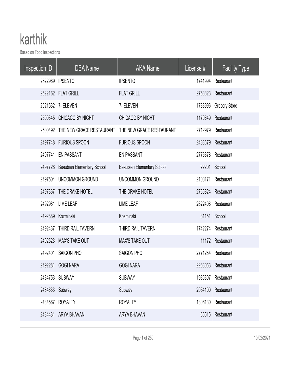 Karthik Based on Food Inspections