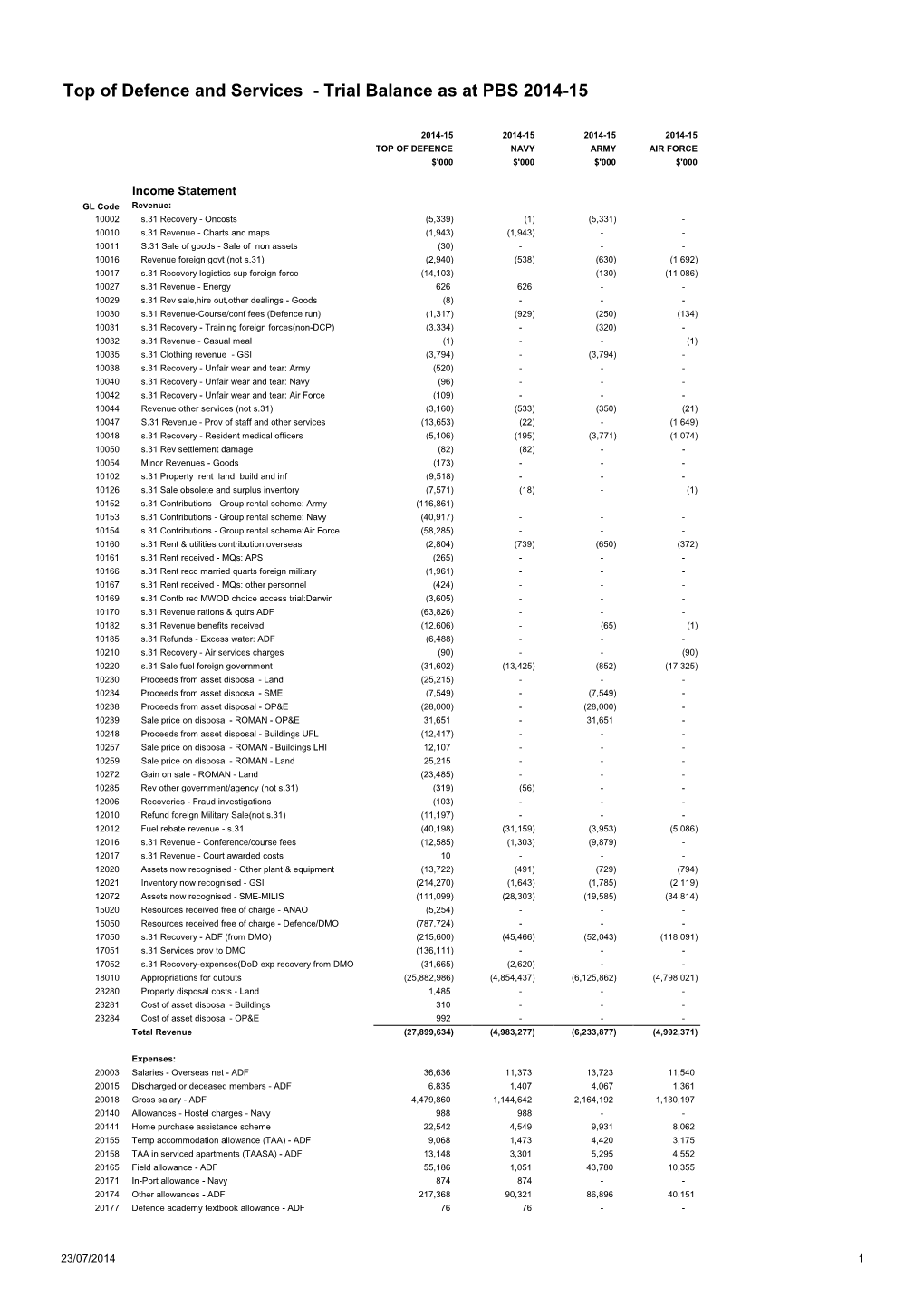 Top of Defence and Services - Trial Balance As at PBS 2014-15