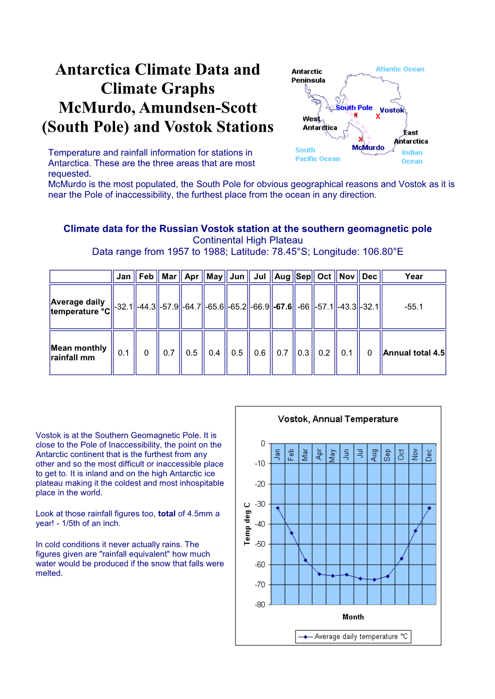 Antarctica Climate Data and Climate Graphs Mcmurdo, Amundsen-Scott (South Pole) and Vostok Stations