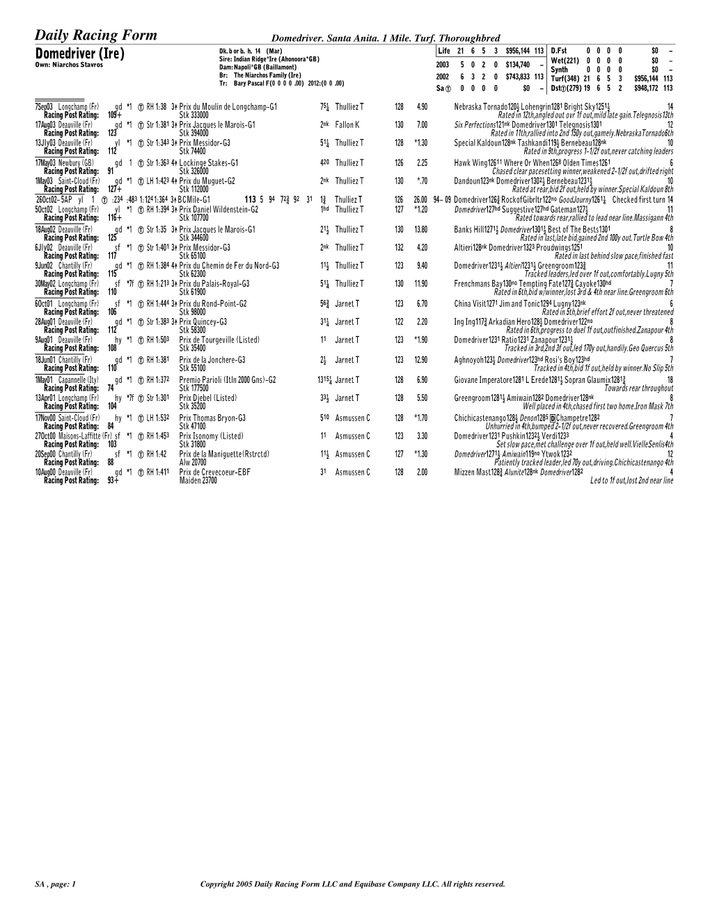 Domedriver (Ire) Daily Racing Form