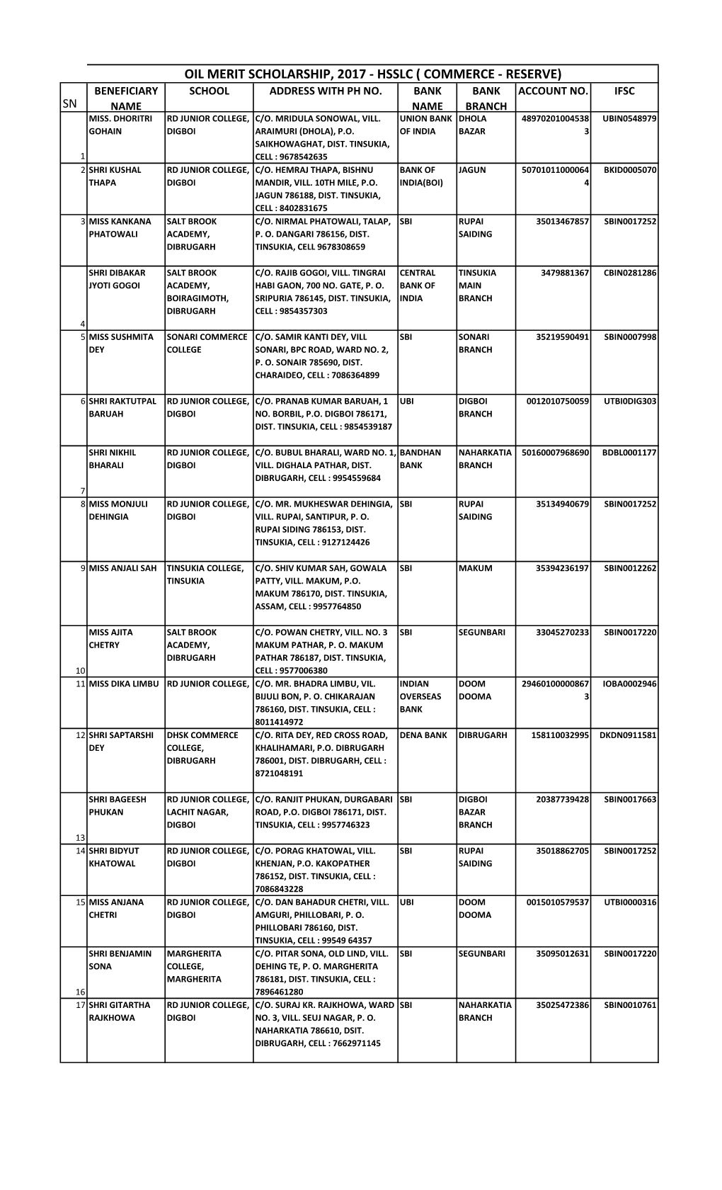 Hsslc ( Commerce - Reserve) Beneficiary School Address with Ph No