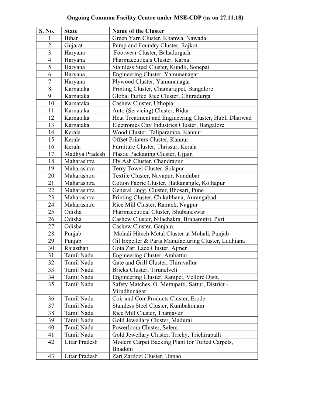 Ongoing Common Facility Centre Under MSE-CDP (As on 27.11.18)