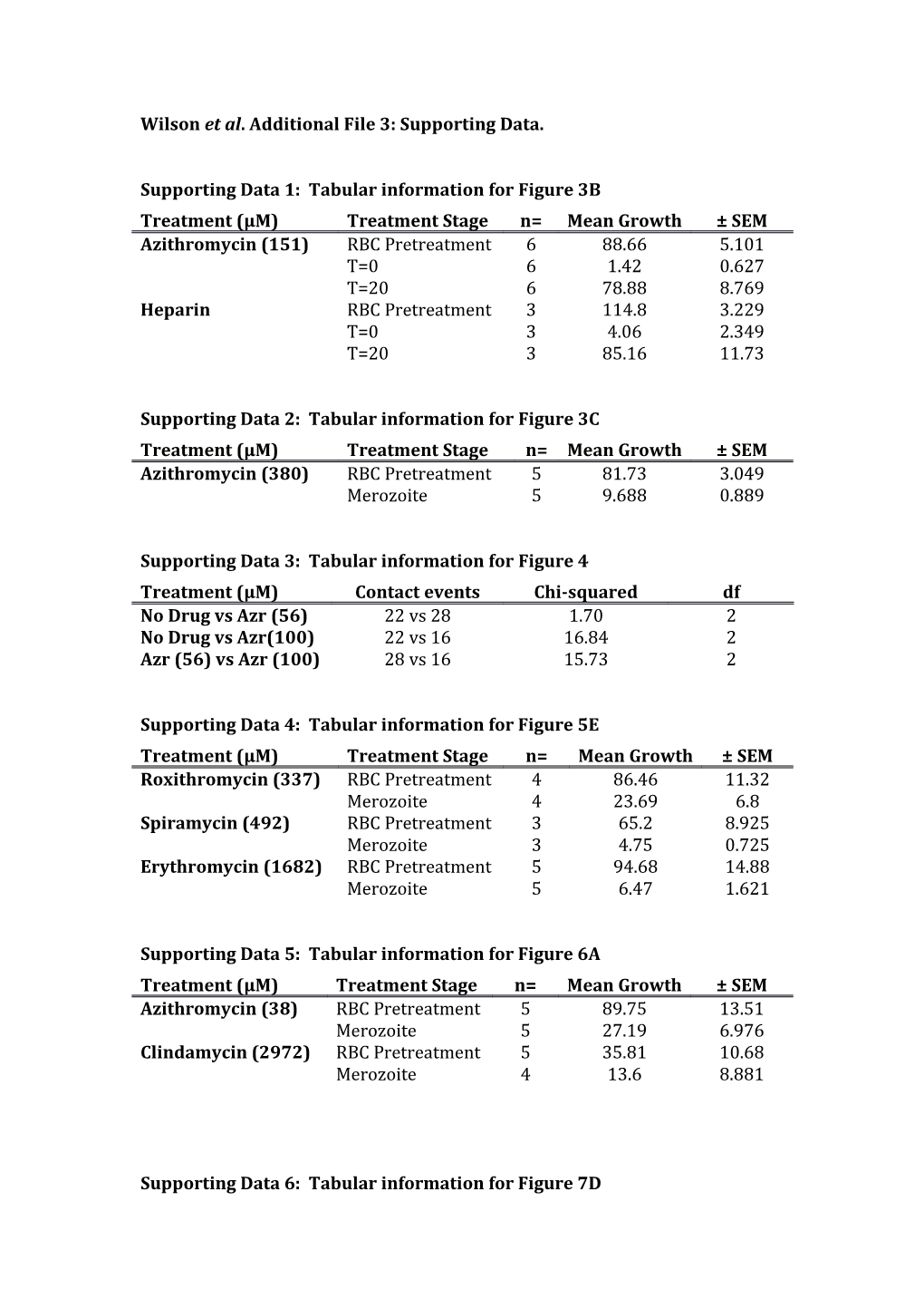 Wilson Et Al. Additional File 3: Supporting Data