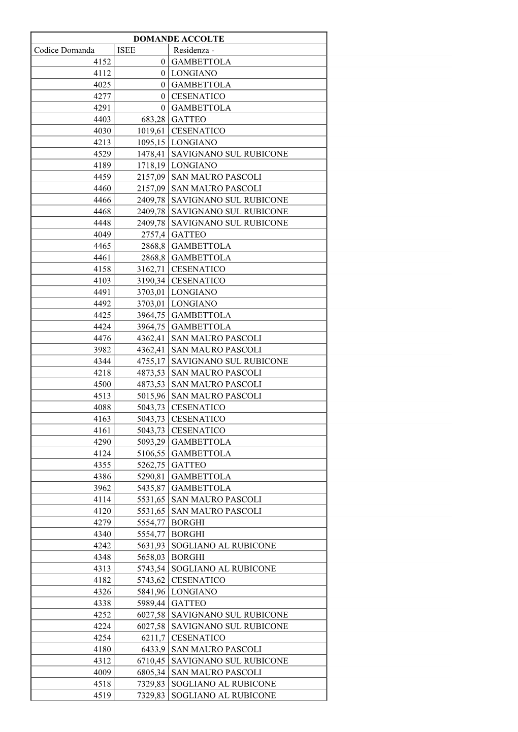 Graduatoria 2020 Voucher Unione