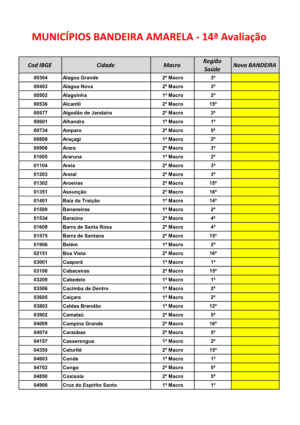 MUNICÍPIOS BANDEIRA AMARELA - 14ª Avaliação
