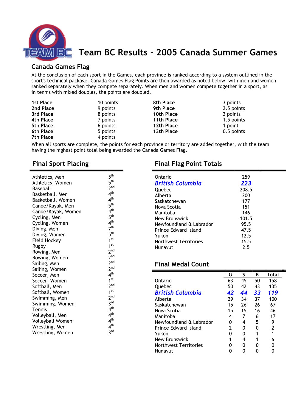 Team BC Results - 2005 Canada Summer Games