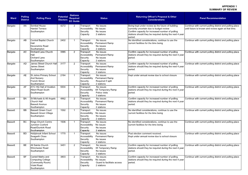 Polling Report-Appendix 1 Table , Item 61. PDF 83 KB